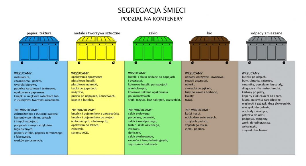 Segregacja Mieci W Domu Sprawd Czy Robisz To Prawid Owo Lubelski